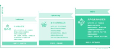 新一代面向用戶體驗的壓力測試方法