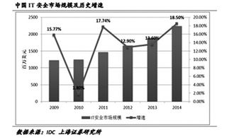 互聯網大會前瞻 網絡游戲與信息安全軟件服務逆市走強，網絡安全軟件開發迎機遇