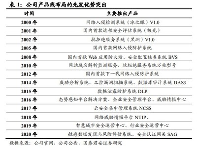 【深度解析】國產(chǎn)軟件領(lǐng)軍者 網(wǎng)絡(luò)安全、信創(chuàng)雙輪驅(qū)動(dòng)，多賽道市占率領(lǐng)先
