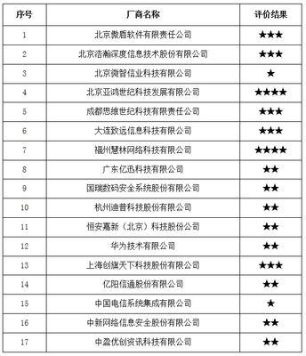 公告 | 中國信通院2017年全國互聯(lián)網(wǎng)信息安全管理系統(tǒng)廠商服務(wù)能力評價(jià)結(jié)果公告
